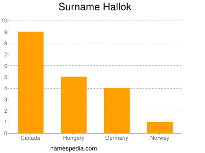 Familiennamen Hallok