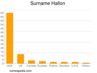 Familiennamen Hallon