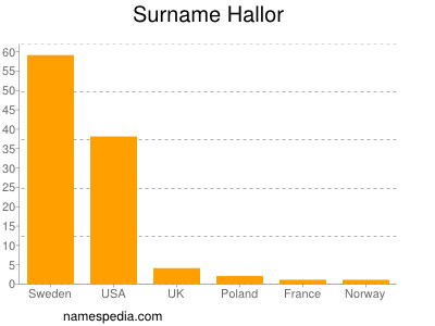 Familiennamen Hallor