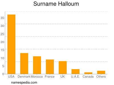 Surname Halloum