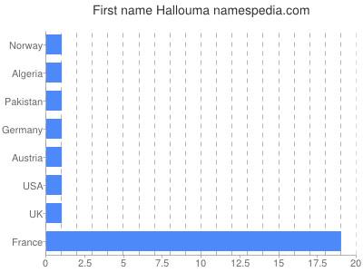 Vornamen Hallouma