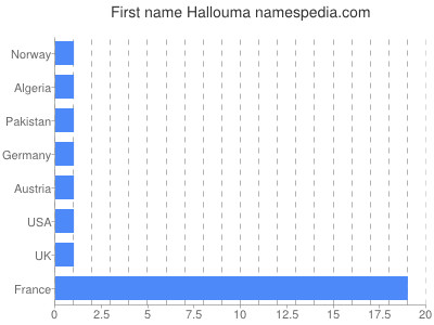 prenom Hallouma