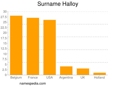 Surname Halloy