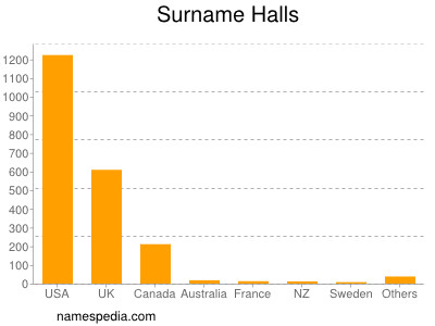 Familiennamen Halls