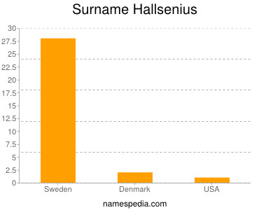 Familiennamen Hallsenius
