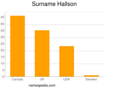 Familiennamen Hallson