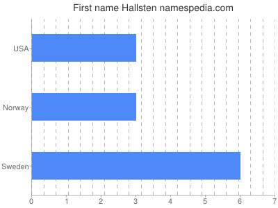 Vornamen Hallsten