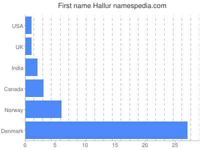 Vornamen Hallur