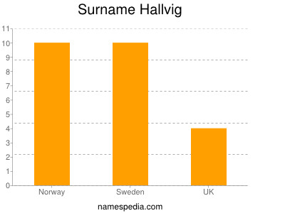 Familiennamen Hallvig