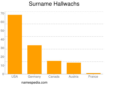 Familiennamen Hallwachs