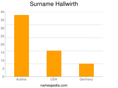 Familiennamen Hallwirth