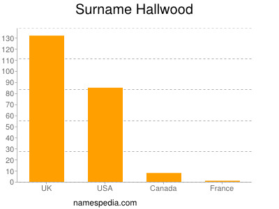 Familiennamen Hallwood