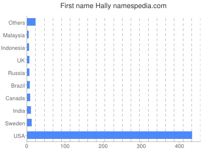 Vornamen Hally