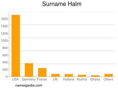 Familiennamen Halm