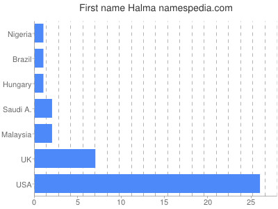 prenom Halma