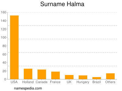 Familiennamen Halma