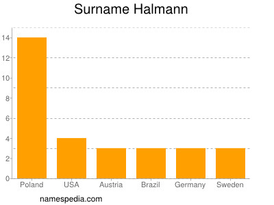 Familiennamen Halmann