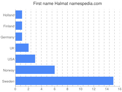 Given name Halmat