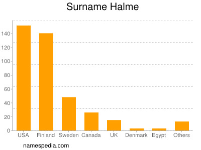 Surname Halme