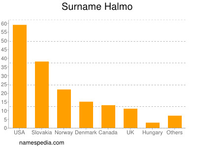 Familiennamen Halmo