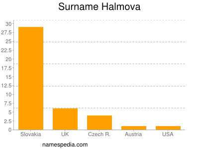 Familiennamen Halmova