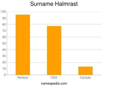 Surname Halmrast