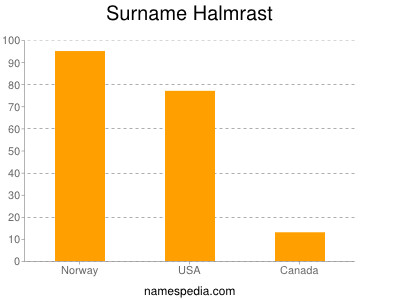 Familiennamen Halmrast