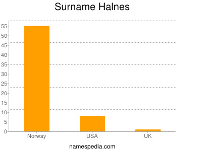 Familiennamen Halnes