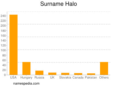 Familiennamen Halo