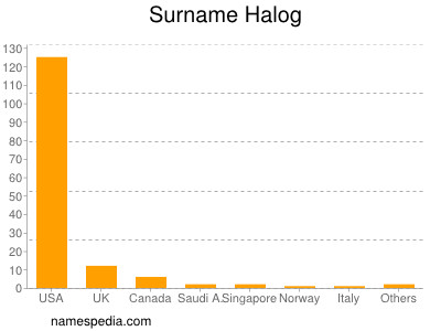 nom Halog