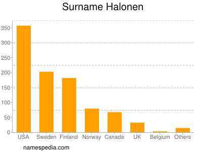 Surname Halonen