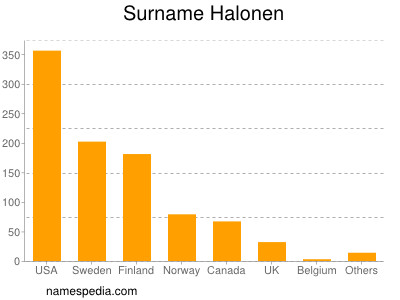 Familiennamen Halonen