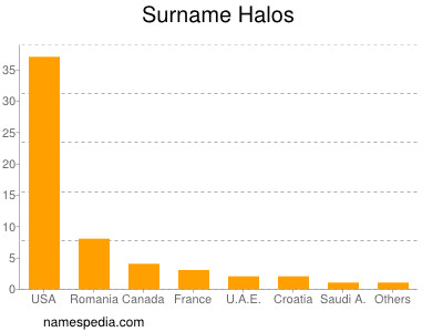 Surname Halos