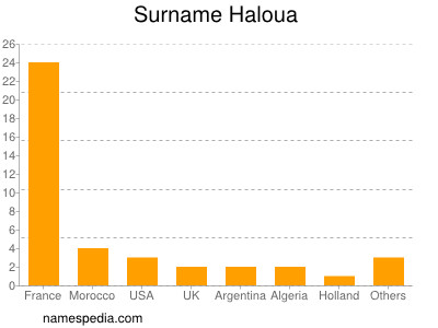 Familiennamen Haloua