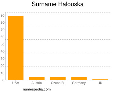 Familiennamen Halouska