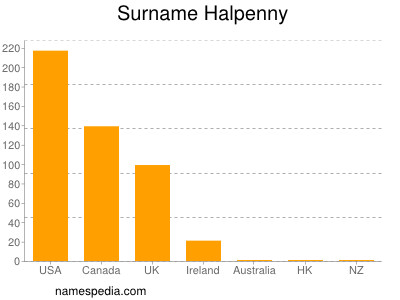 Familiennamen Halpenny