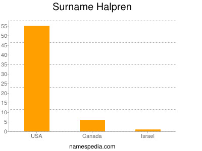 Familiennamen Halpren