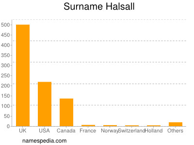 Surname Halsall