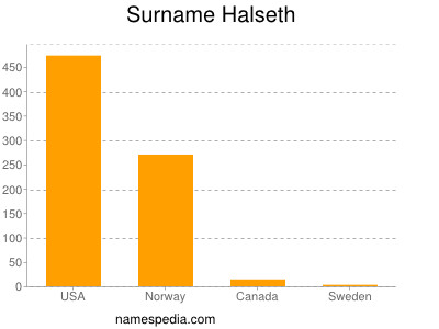 Surname Halseth
