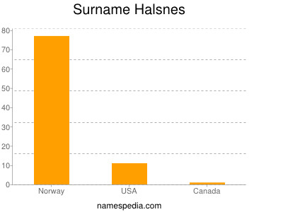 Surname Halsnes