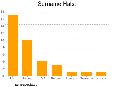 Familiennamen Halst