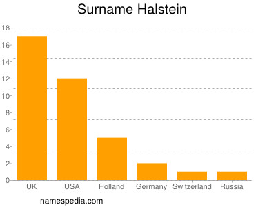 Familiennamen Halstein