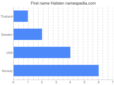 Given name Halsten