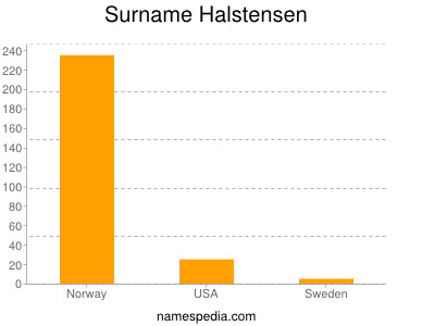 Surname Halstensen
