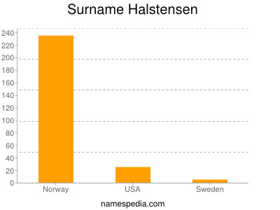 nom Halstensen