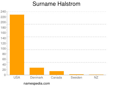 Familiennamen Halstrom