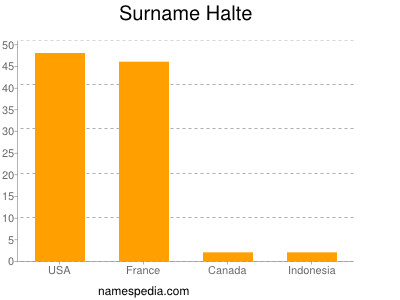 Surname Halte