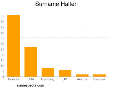 Surname Halten