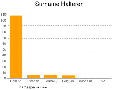 Familiennamen Halteren