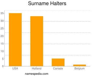 Familiennamen Halters